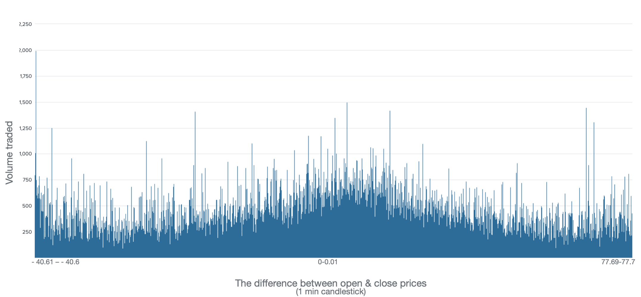 Volume distribution by 1 min price change, Binance, BTC-USD, Mar'20. Source: NTerminal