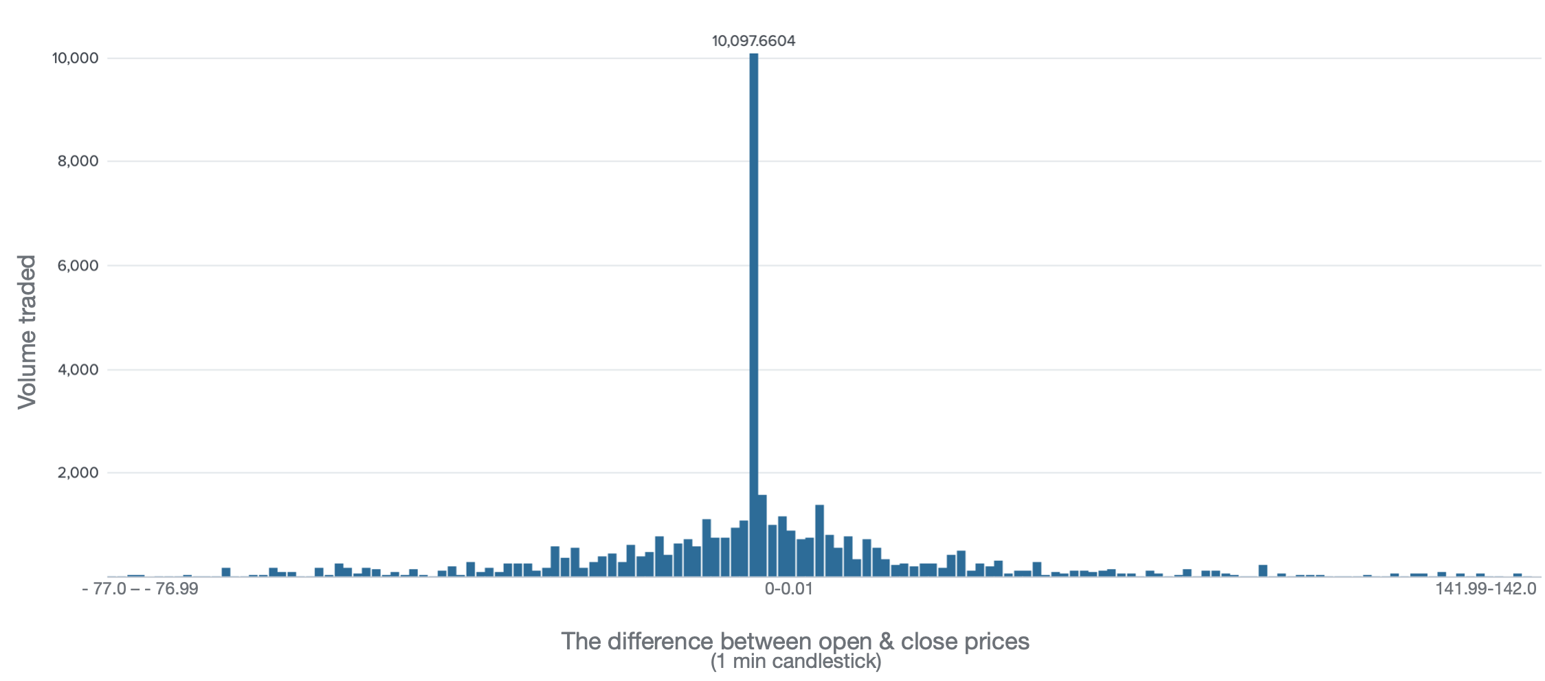 Volume distribution by 1 min price change, FTX, BTC-USD, Mar'20. Source: NTerminal