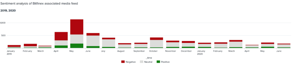 Sentiment analysis of hack associated news (2019–2020, 1 month) Source: Inca Digital