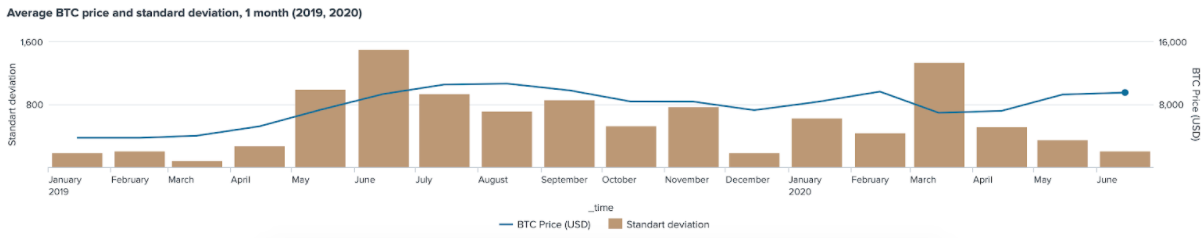 Bitcoin price fluctuations (2019–2020, 1 month) Source: Inca Digital