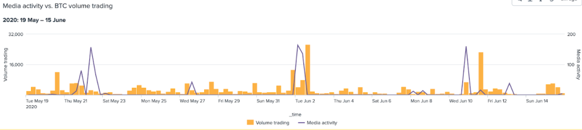 BTC volume spikes associated with stolen funds movement and related media activity (May 21, June 2, June 11, 2020) Source: Inca Digital