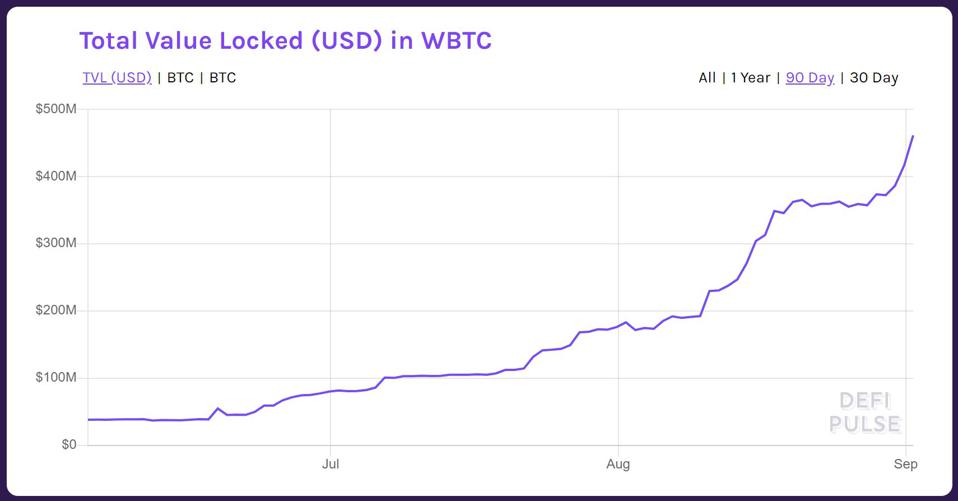 Total Value Locked (USD) in WBTC. Source: <a href="https://inca.digital/products#data">Inca&rsquo;s data</a>