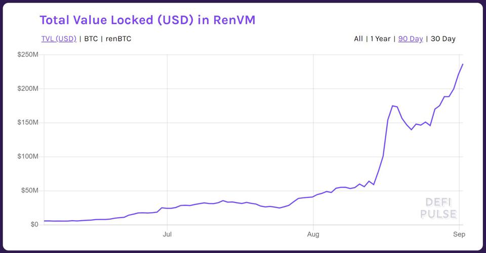 Total Value Locked (USD) in RenVM. Source: <a href="https://inca.digital/products#data">Inca&rsquo;s data</a>