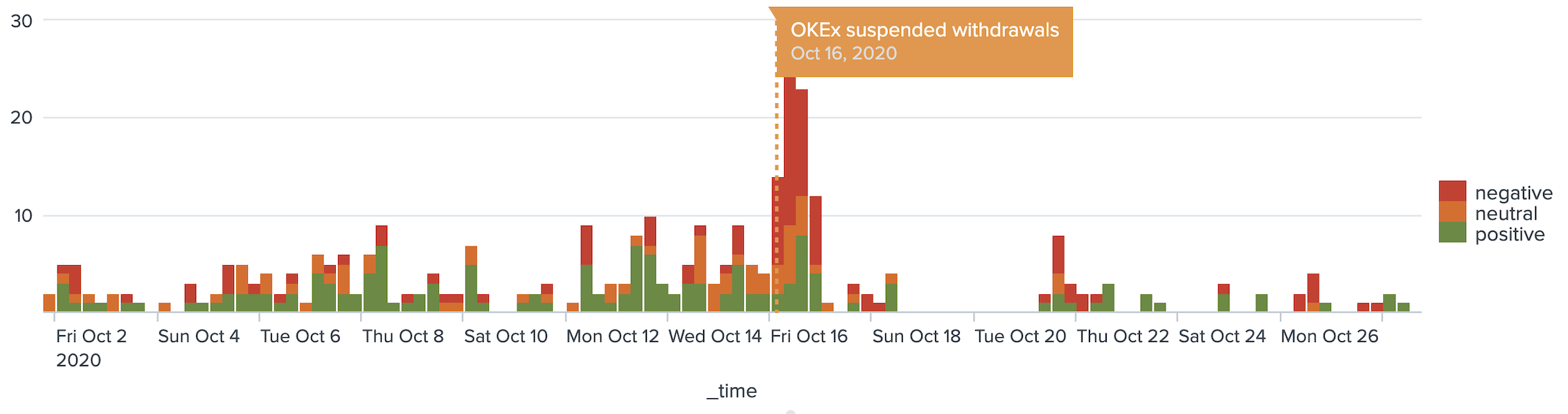 Sentiment Analysis for OKEx. Source: <a href="https://inca.digital/products#data">Inca Digital</a>
