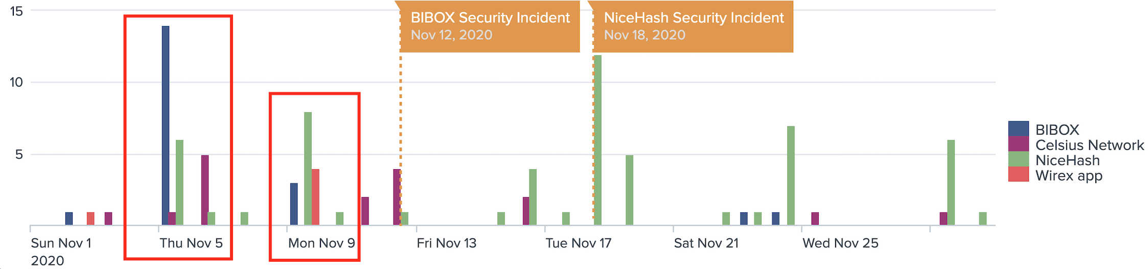 Security tag spikes for BIBOX and NiceHash. Source: <a href="https://inca.digital/products#data">Inca Digital</a>