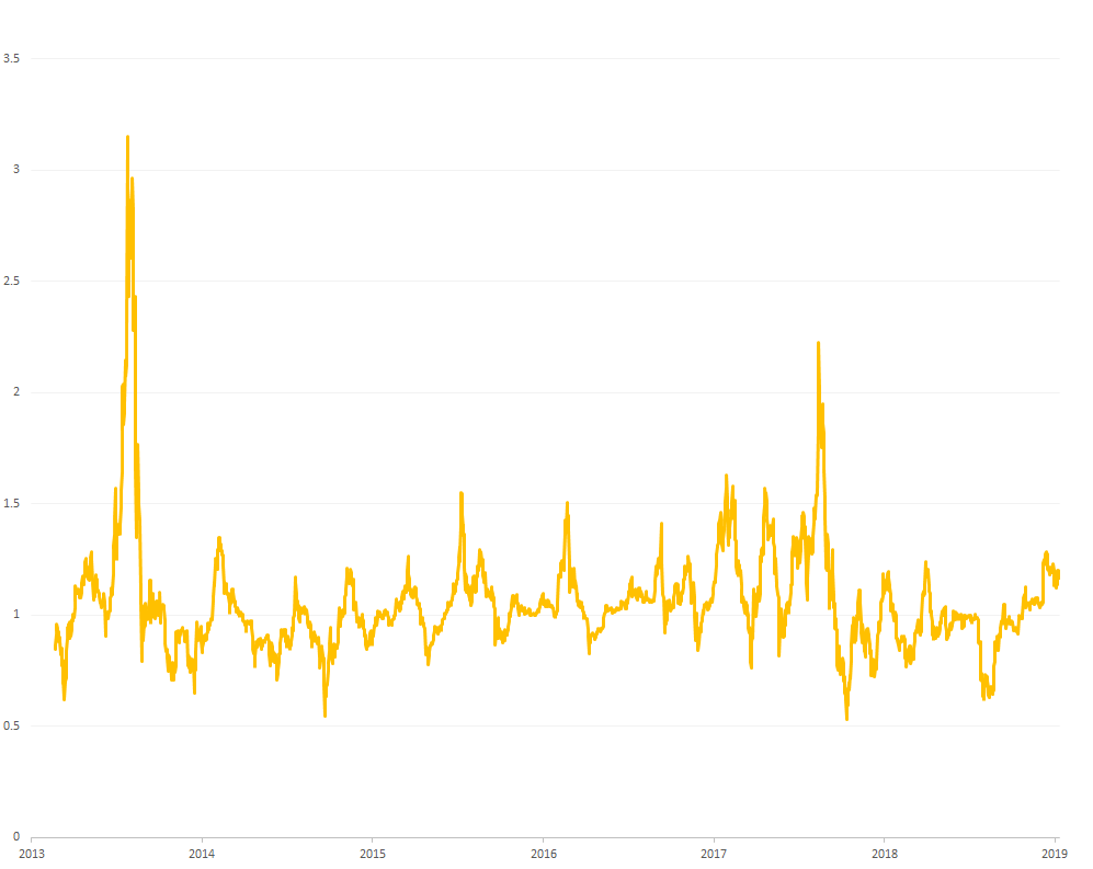 NTerminal Reference Bitcoin price to moving average ratio