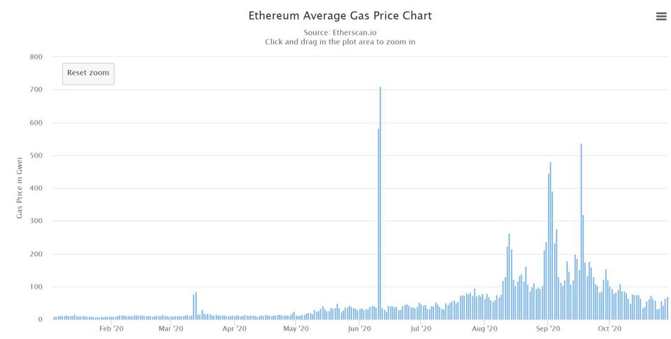 Etherscan Ethereum Average Gas Price Chart YTD. Source: etherscan.io