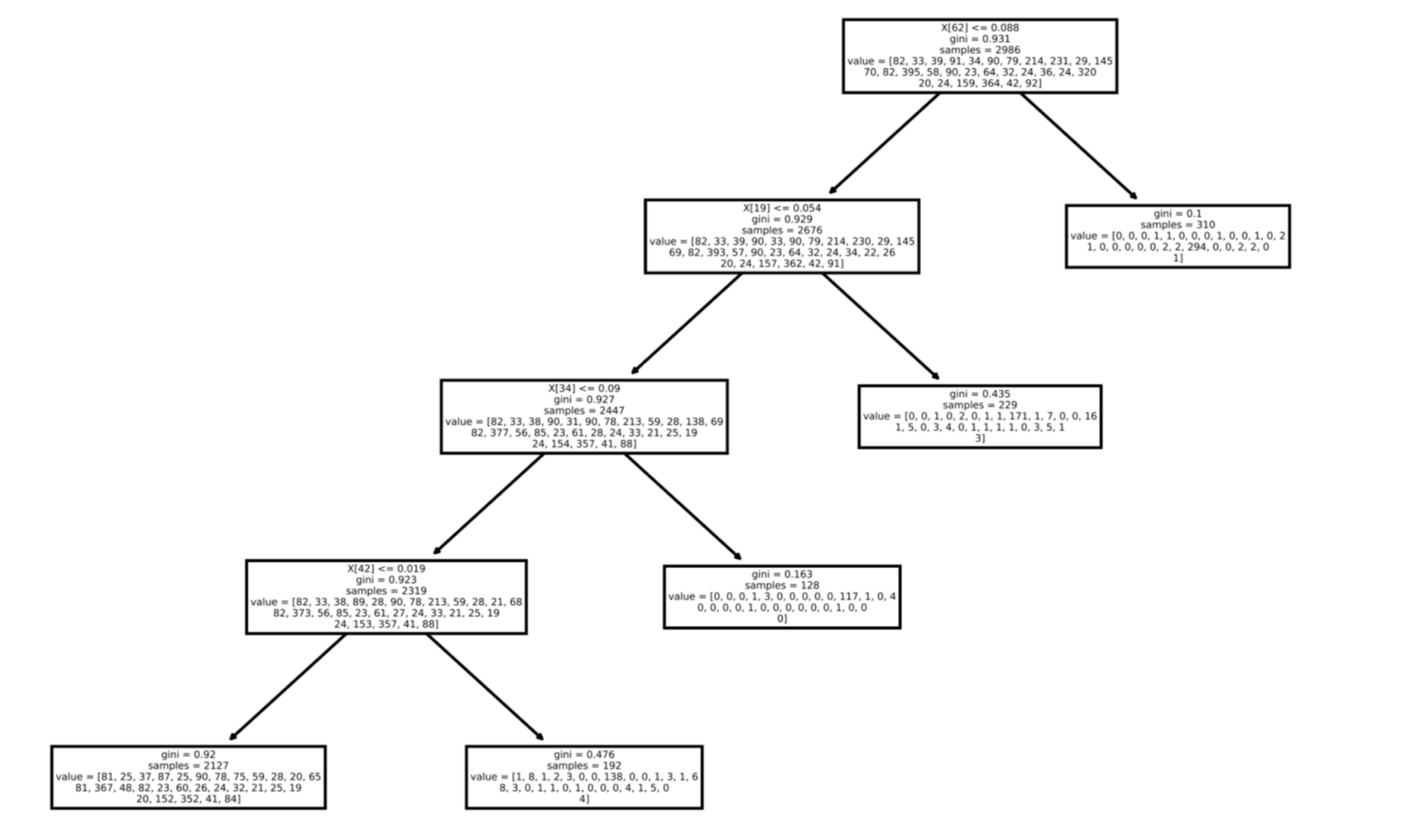 Part of the decision tree model architecture