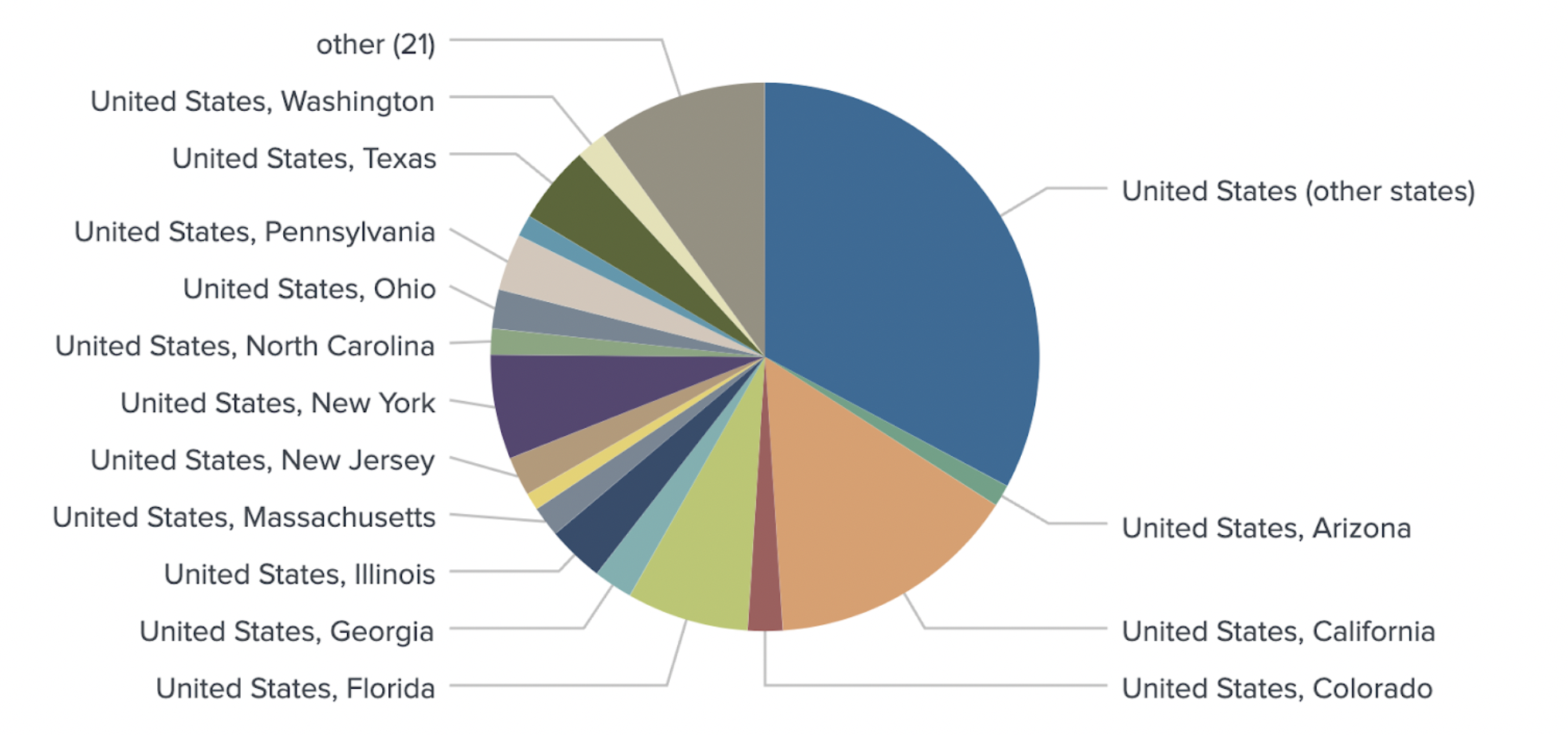 Geolocation breakdown of users from the US