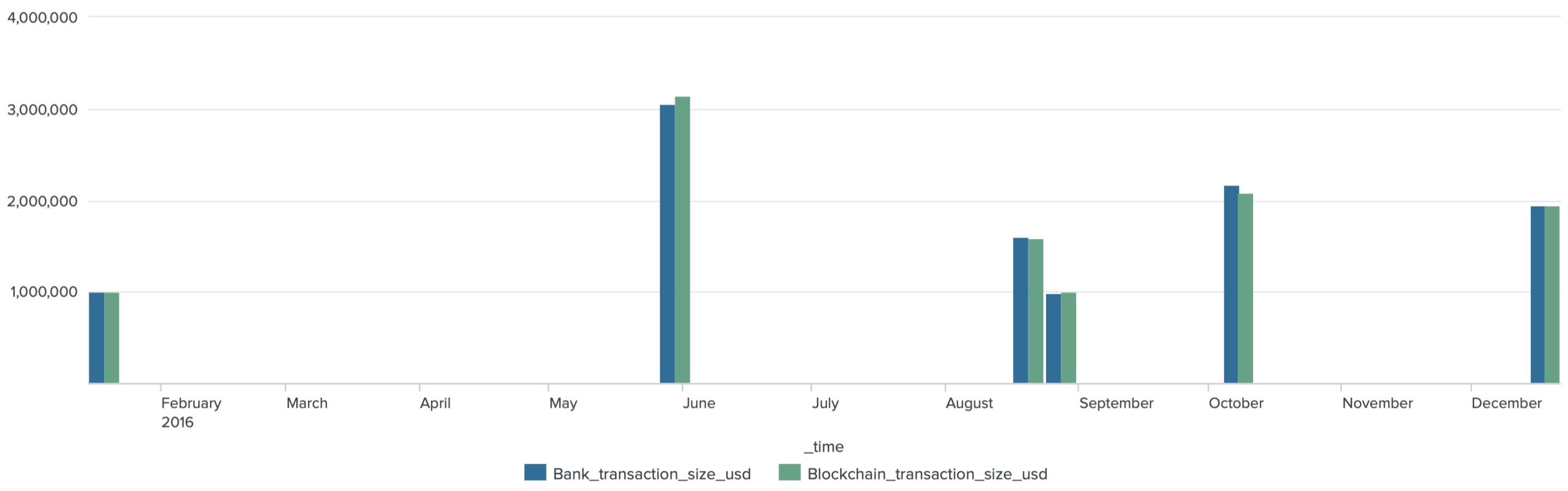 Blockchain and bank transaction volume (USD) streams overlapped in the common time period, Jan — Dec, 2016. Source: <a href="https://inca.digital/products#data">Inca Digital</a>