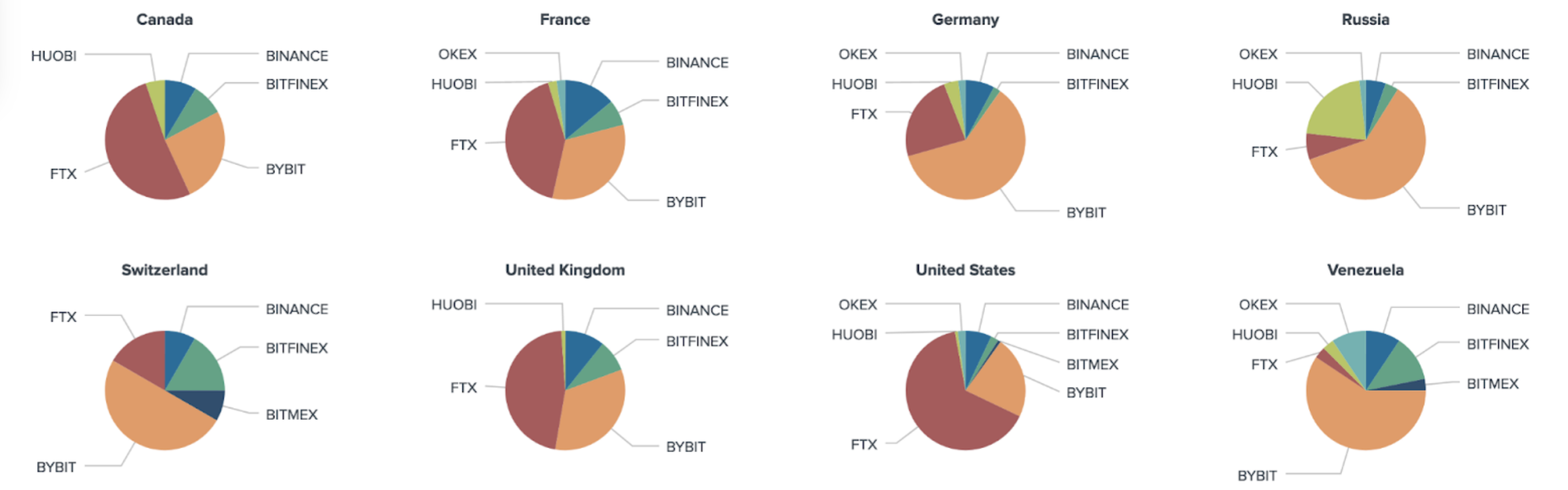 Exchange distribution of the identified derivatives traders by country