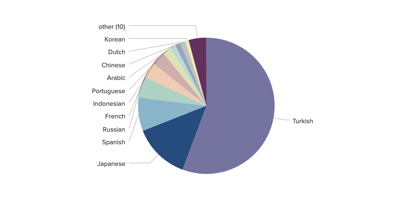 Top languages spoken by derivatives traders, excluding English (language identification)
