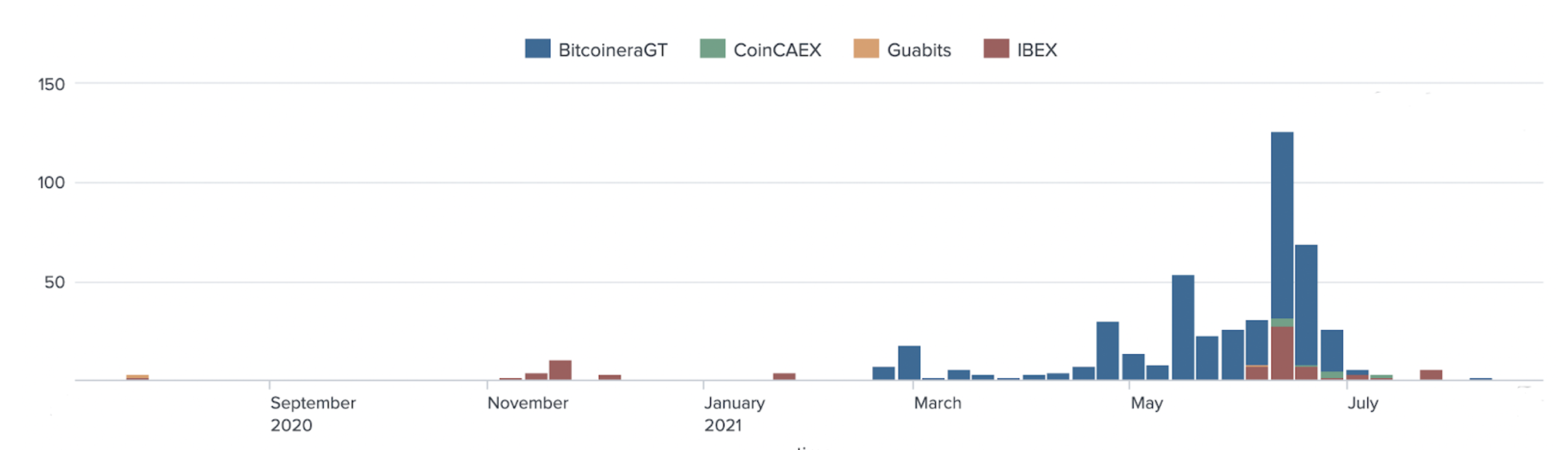 Top remittance-oriented services involving crypto in Guatemala, Twitter mentions count over time