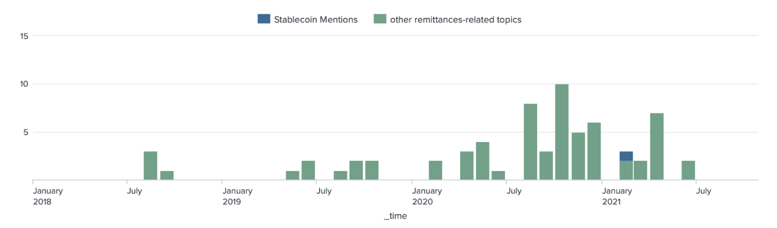 Stablecoins mentions within remittances-related discussions on Reddit