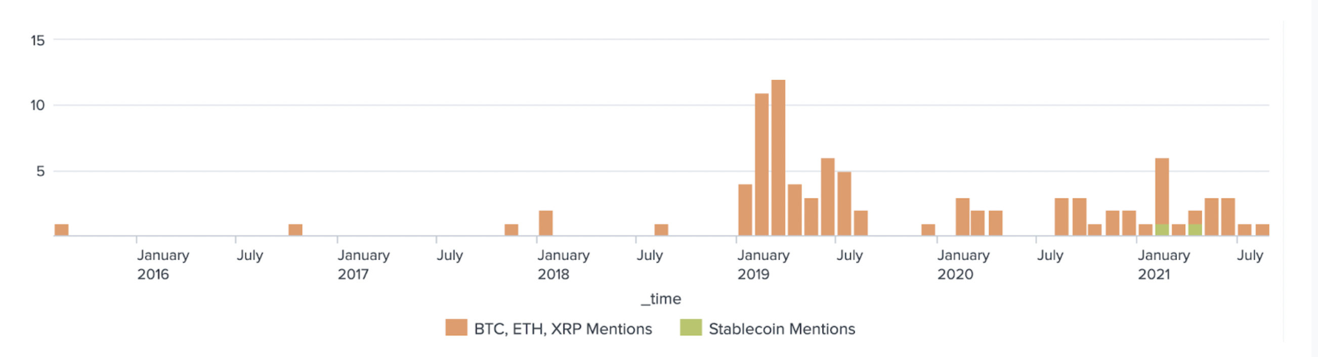 Stablecoins mentions within remittances-related discussions on Reddit, compared to BTC, ETH and XRP mentions