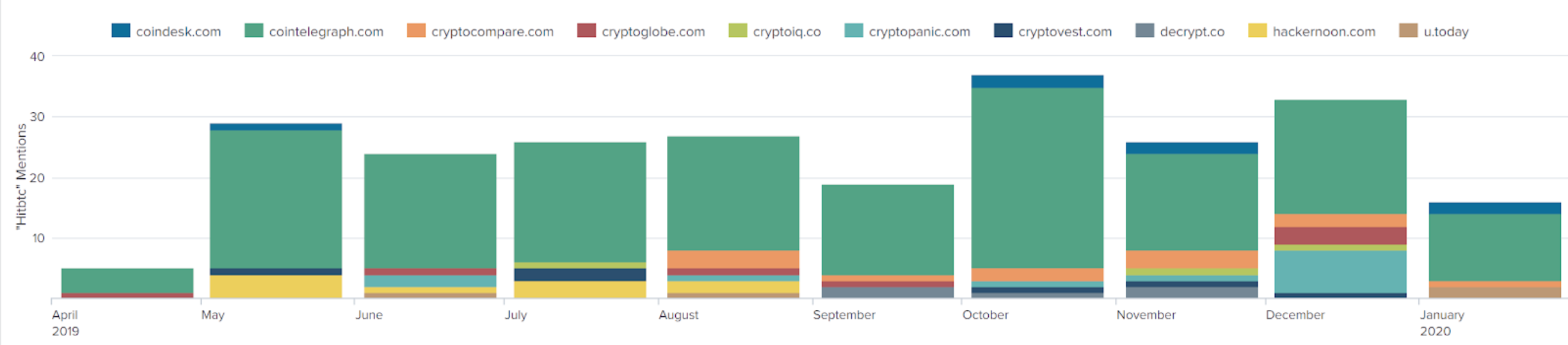HitBTC Mentions by Media Outlet (Jan 20, 2020; -9mon). Source: NTerminal