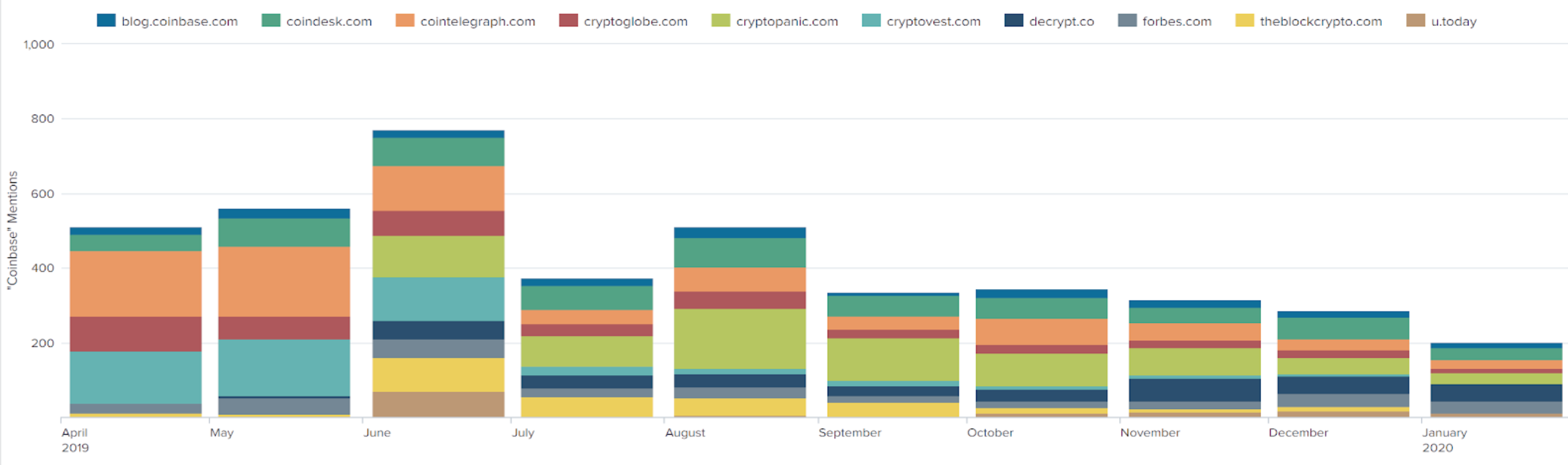 Coinbase Mentions by Media Outlet (Jan 20, 2020; -9mon). Source: NTerminal