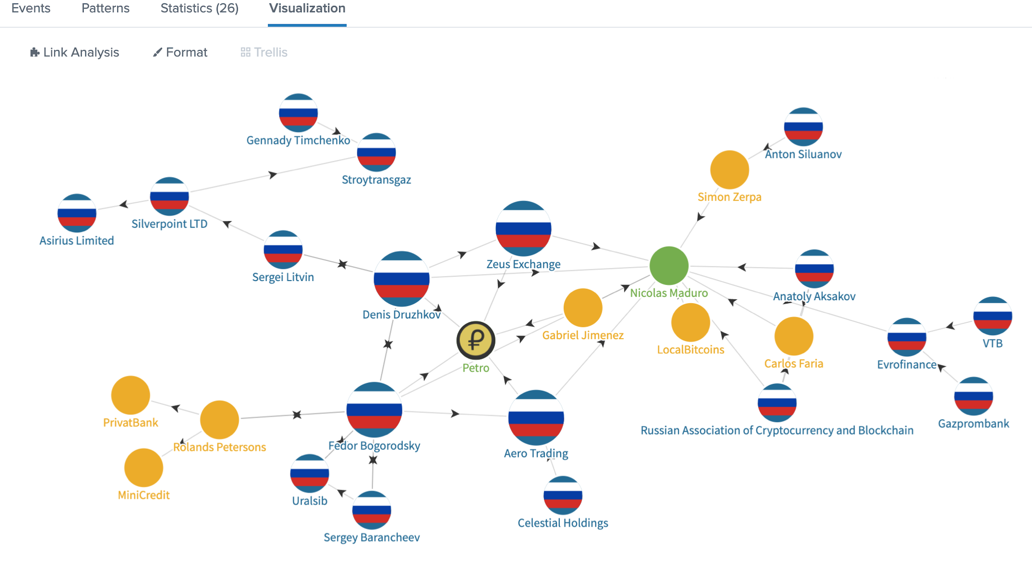 Entities connected with Venezuelan Petro. Source: <a href="https://inca.digital/products#data">Inca Digital</a>
