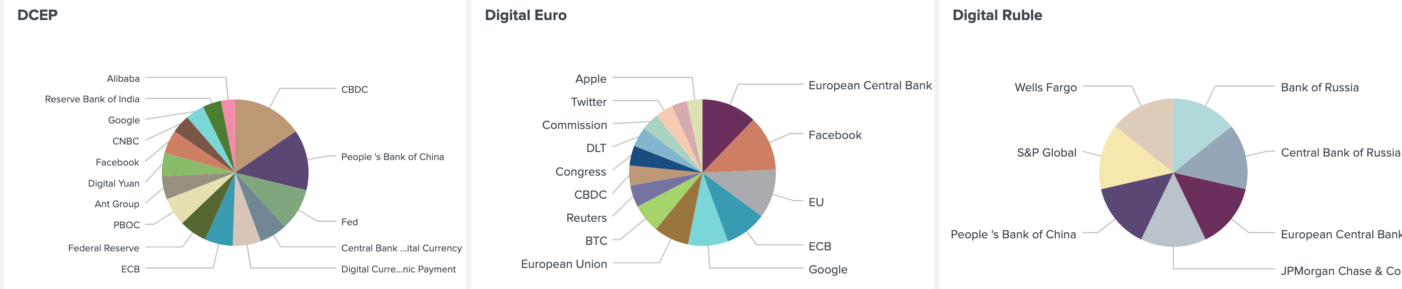 Top DCEP, Digital Euro and Digital Ruble Co-Mentions. Source: <a href="https://inca.digital/products#data">Inca Digital</a>