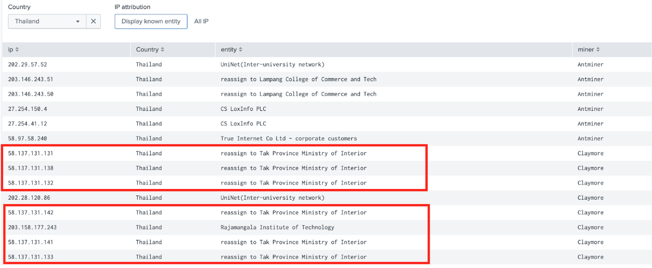 Results of the search in Splunk (58.137.131.131–Thai Province Ministry of Inferior)