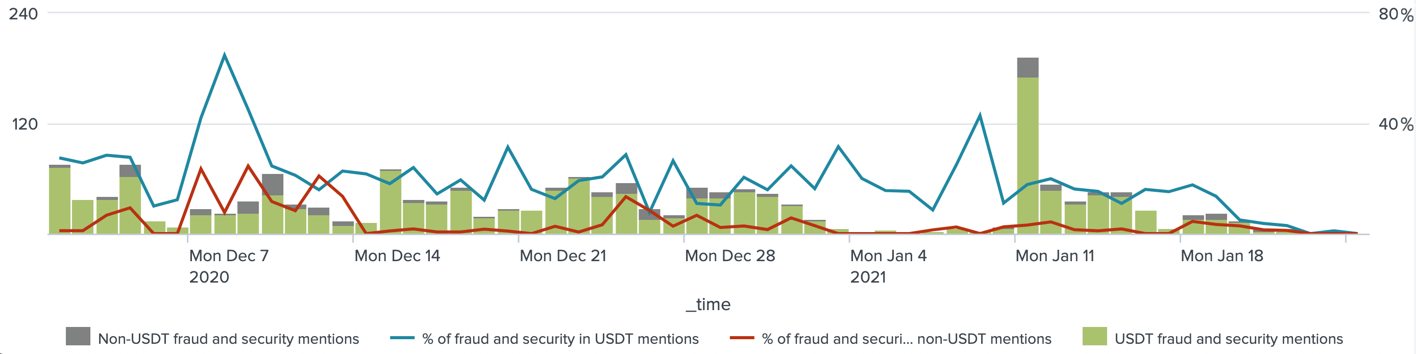 Security and fraud topic spikes in USDT trading venue mentions as compared to trading exchanges that do not offer USDT trading. Source: NTerminal