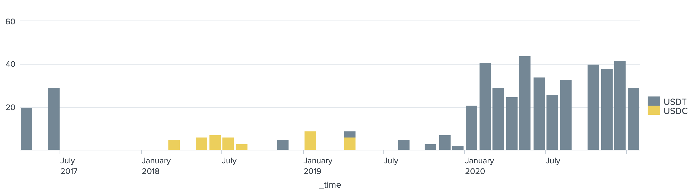 Count of court filings with USDT mentions compared to those with USDC mentions. Source: NTerminal