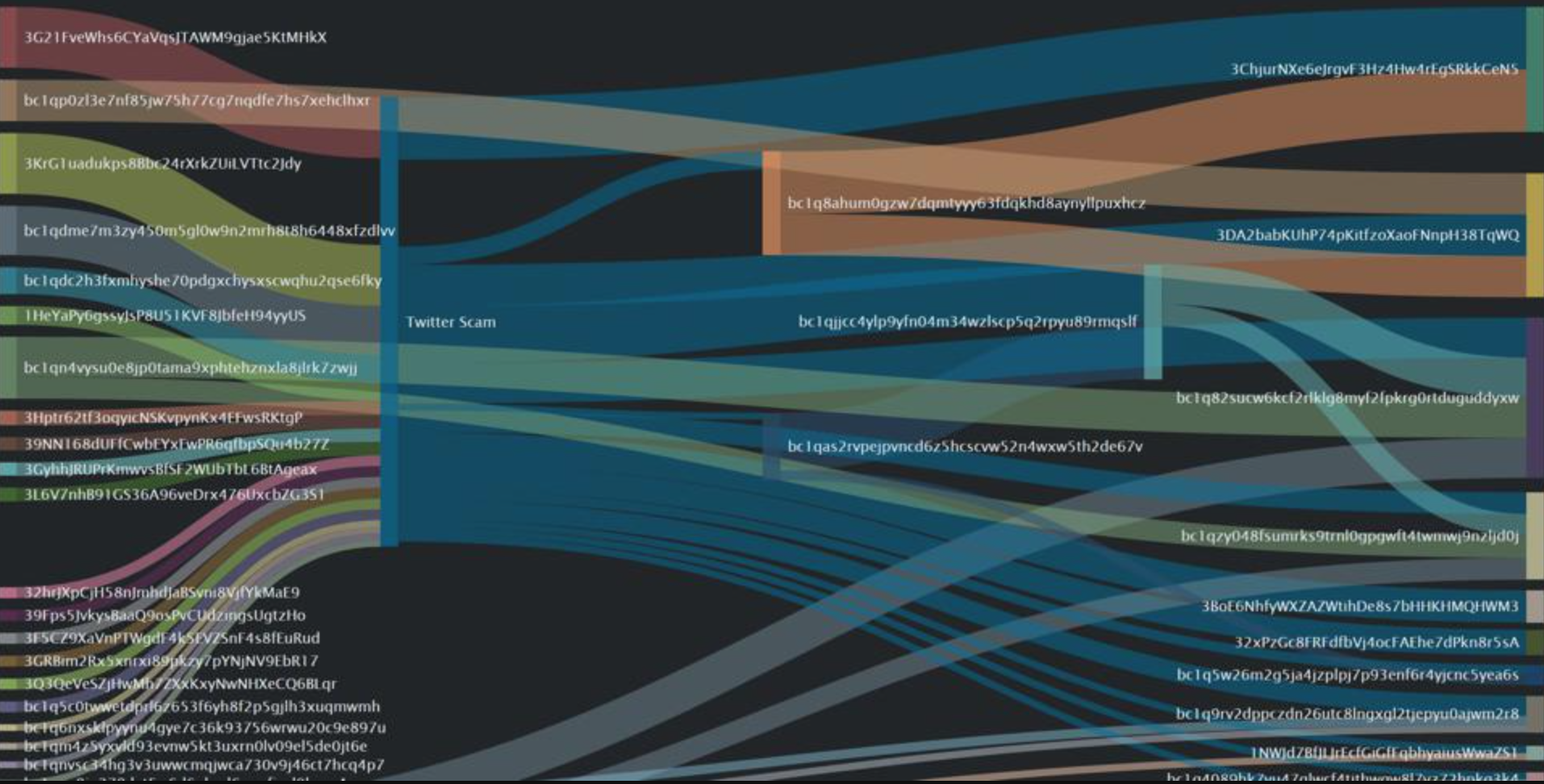 Sankey Diagram with Twitter Scam addresses aggregated. Source: <a href="https://inca.digital/products#data">Inca Digital</a> data in Splunk