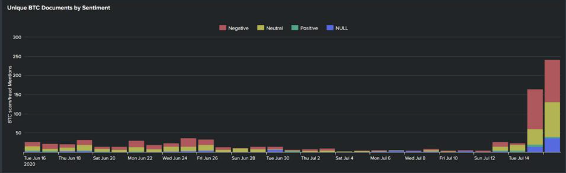 Bitcoin Scam/Hack timeseries data from June 16th to July 16th 2020. Source: <a href="https://inca.digital/products#data">Inca Digital</a> data in Splunk