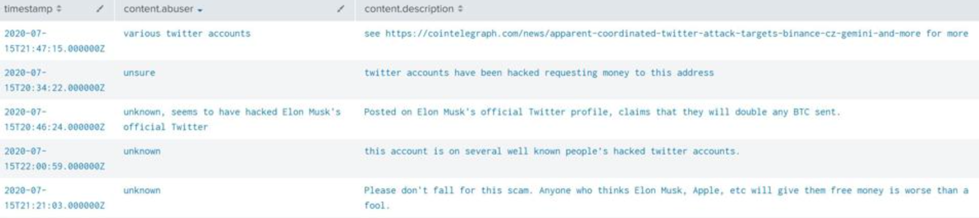 Twitter Hack Associated Addresses Bitcoinabuse Reports. Source: Bitcoinabuse data in Splunk