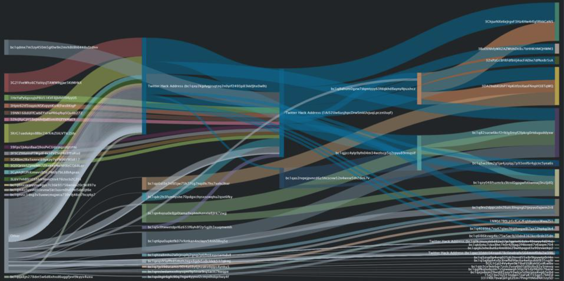 Sankey Diagram of BTC transactions associated with the Twitter Hack. Source: <a href="https://inca.digital/products#data">Inca Digital</a> data in Splunk